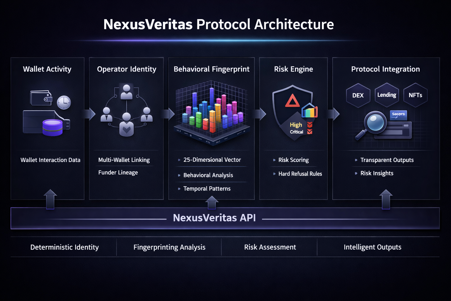 NexusVeritas Protocol Architecture